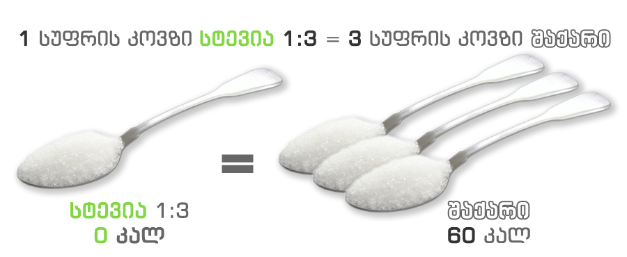 რამდენ კოვზ შაქარს უდრის სტევიას 1 კოვზი? 1 სუფრის კოვზი სტევია 1:3 ტოლფასია შაქრის 3 სუფრის კოვზის
