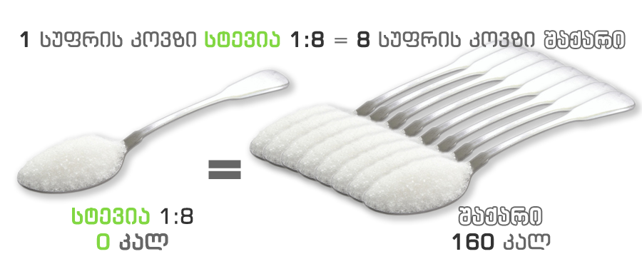 რამდენ კოვზ შაქარს უდრის სტევიას 1 კოვზი? 1 სუფრის კოვზი სტევია 1:8 ტოლფასია შაქრის 8 სუფრის კოვზის